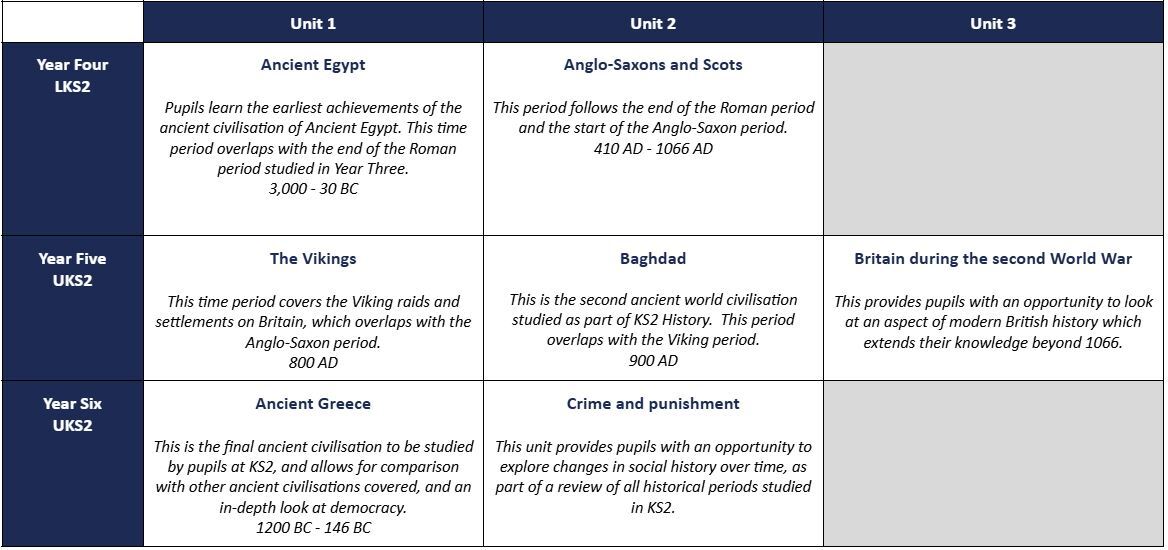 Year 4 - 6 units