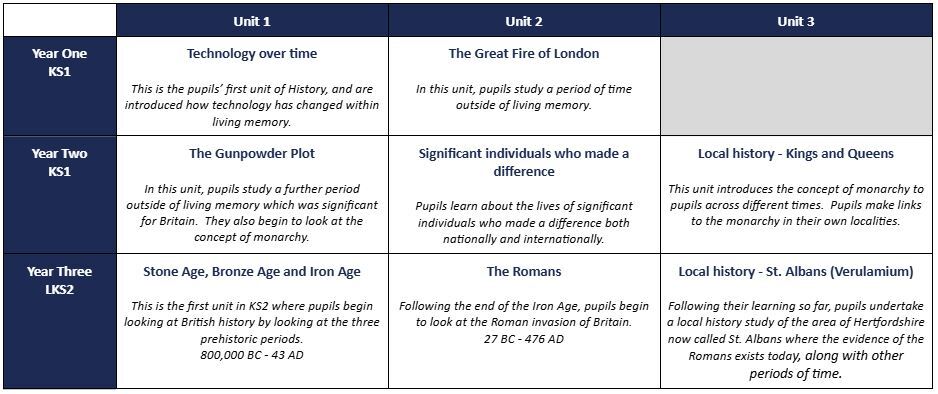 Year 1 - 3